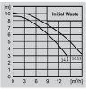 WILO Pumpa drenažna initial waste 4168022 - Image 2