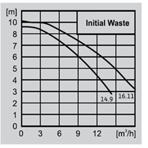 WILO Pumpa drenažna initial waste 4168022 - Image 2