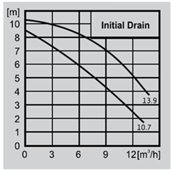 WILO Pumpa drenažna initial drain 4168021 - Image 2