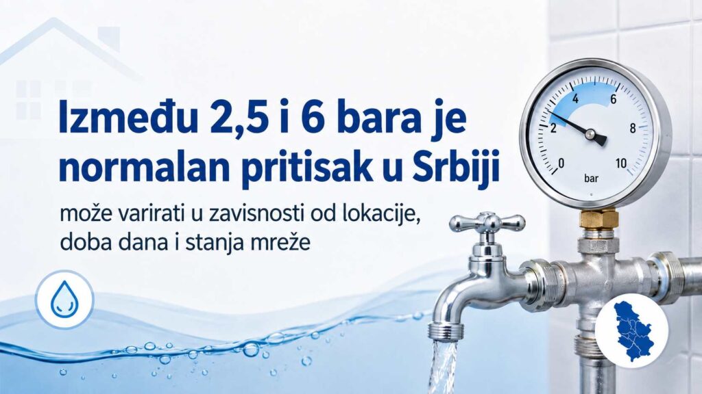 Pritisak vode u domaćinstvu prikazan kroz manometar, slavinu i poruku da je normalan opseg između 2,5 i 6 bara u Srbiji.